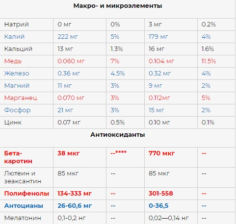 Вишня або черешня? Яка з цих ягід корисніше і чому